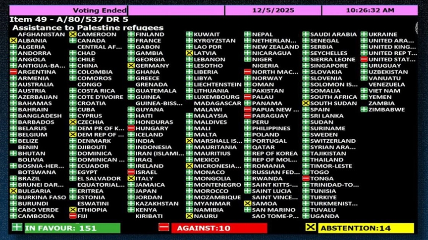 OKB ја rinovon mandatin e UNRWA s  Maqedonia e Veriut voton kundër  Shqipëria abstenon