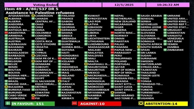 OKB-ја rinovon mandatin e UNRWA-s, Maqedonia e Veriut voton kundër, Shqipëria abstenon