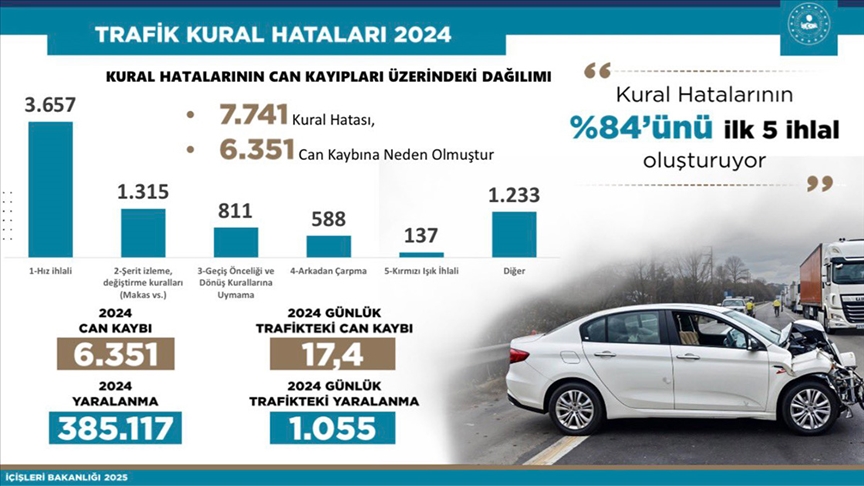 Bakan Yerlikaya'dan trafik kazalarına ilişkin paylaşım