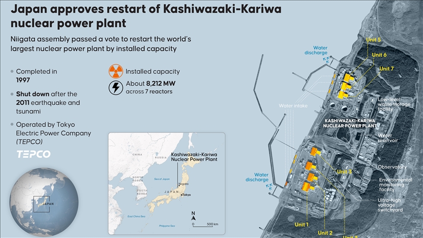 La mayor central nuclear de Japón reinicia la generación y transmisión de energía por primera vez en 14 años