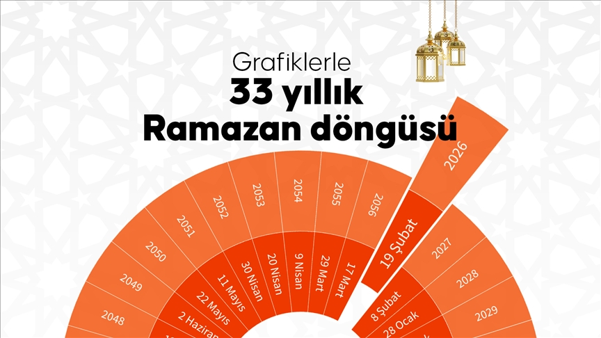 Grafiklerle 33 yıllık ramazan döngüsü