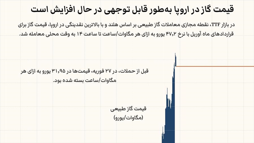 قیمت گاز اروپا به شدت افزایش یافت