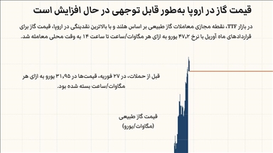 قیمت گاز اروپا به شدت افزایش یافت
