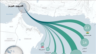 دابەشبوونی ئەو نەوتەی لە گەرووی هورمزەوە دەگوازرێتەوە