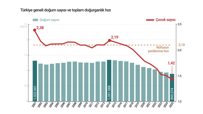 ODAK: Türkiye'de Nüfusun İki Yüzü: Azalan Doğumlar, Yaşlanan Toplum