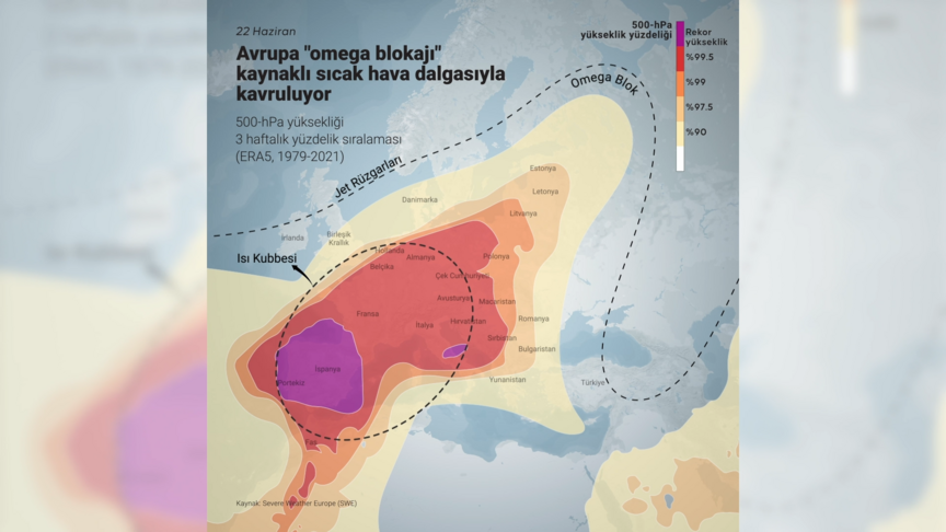 Avrupa "omega blokajı" kaynaklı sıcak hava dalgasıyla kavruluyor