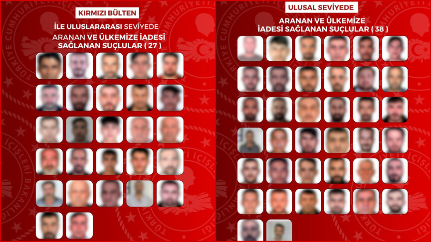 Kırmızı bültenle aranan 27, ulusal seviyede aranan 38 suçlu ülkeye getirildi