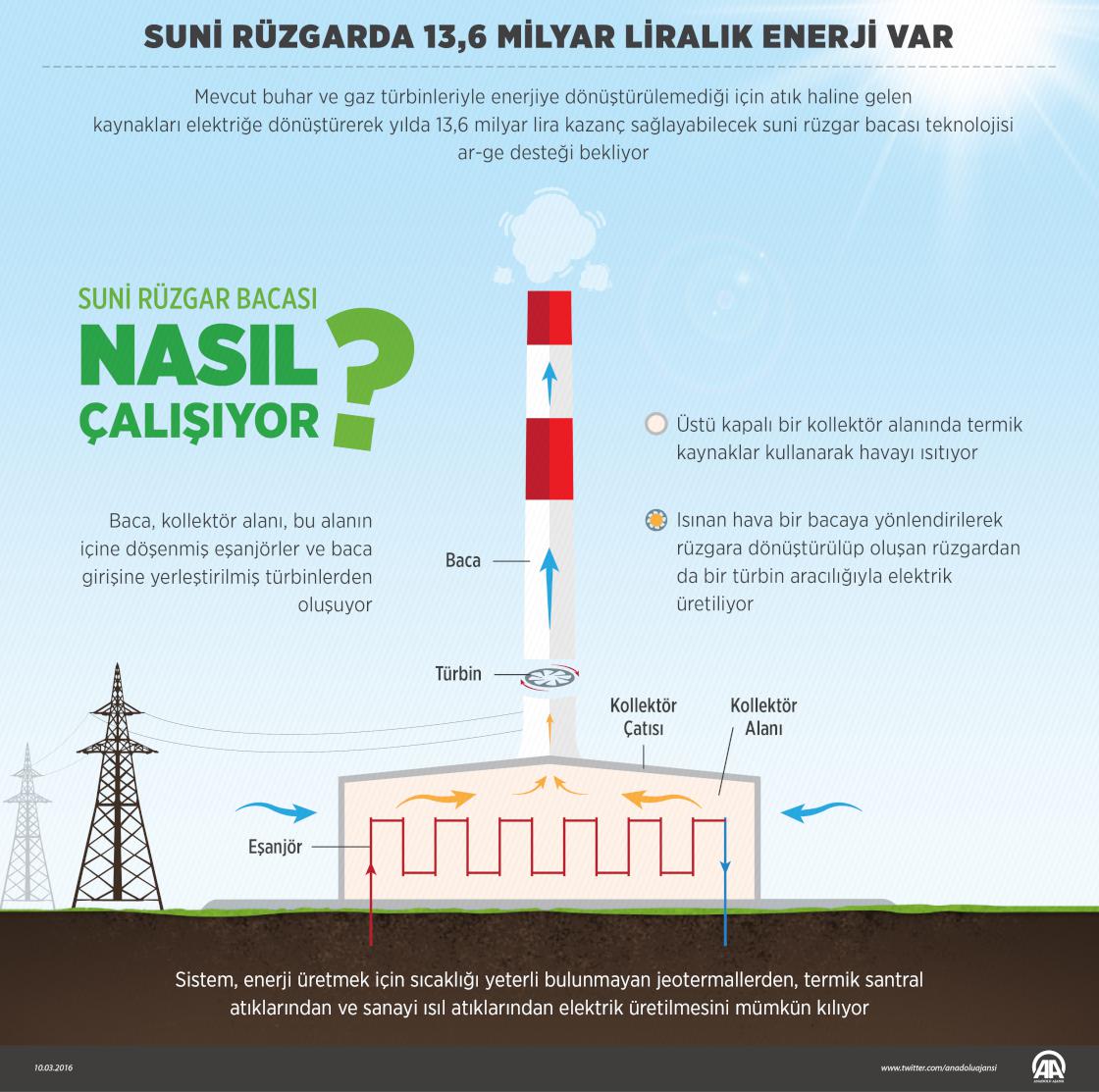 Suni rüzgarda 13,6 milyar liralık enerji potansiyeli