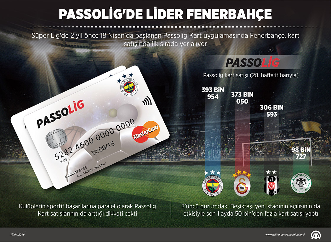 Passolig'de lider Fenerbahçe