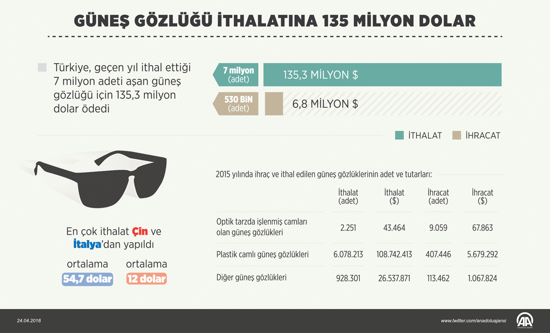 Güneş gözlüğüne 135 milyon dolar
