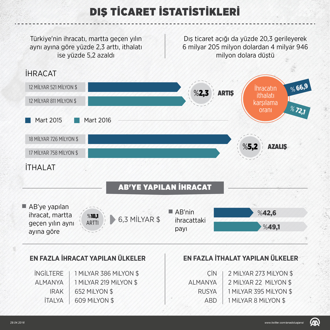 Dış ticaret istatistikleri