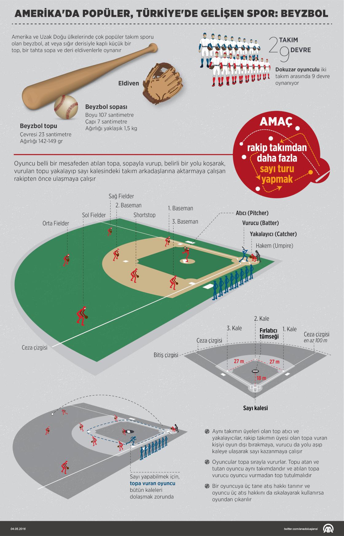 Amerika'da popüler, Türkiye'de gelişen spor: Beyzbol