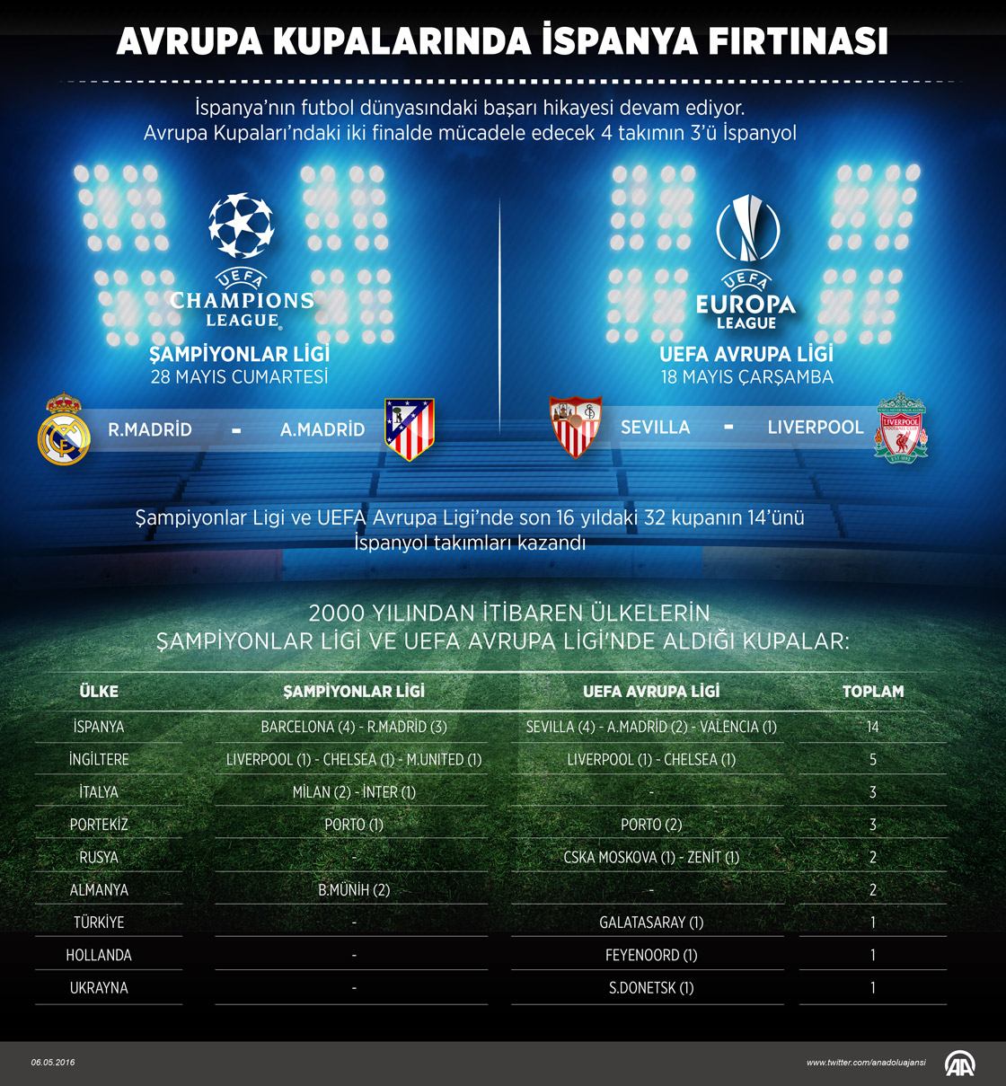 Avrupa kupalarında İspanya fırtınası