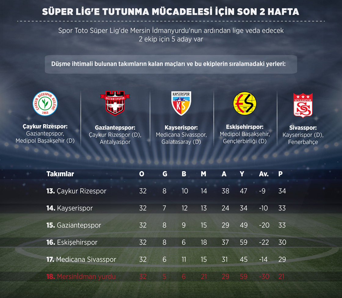 Süper Lig'e tutunma mücadelesi için son 2 hafta