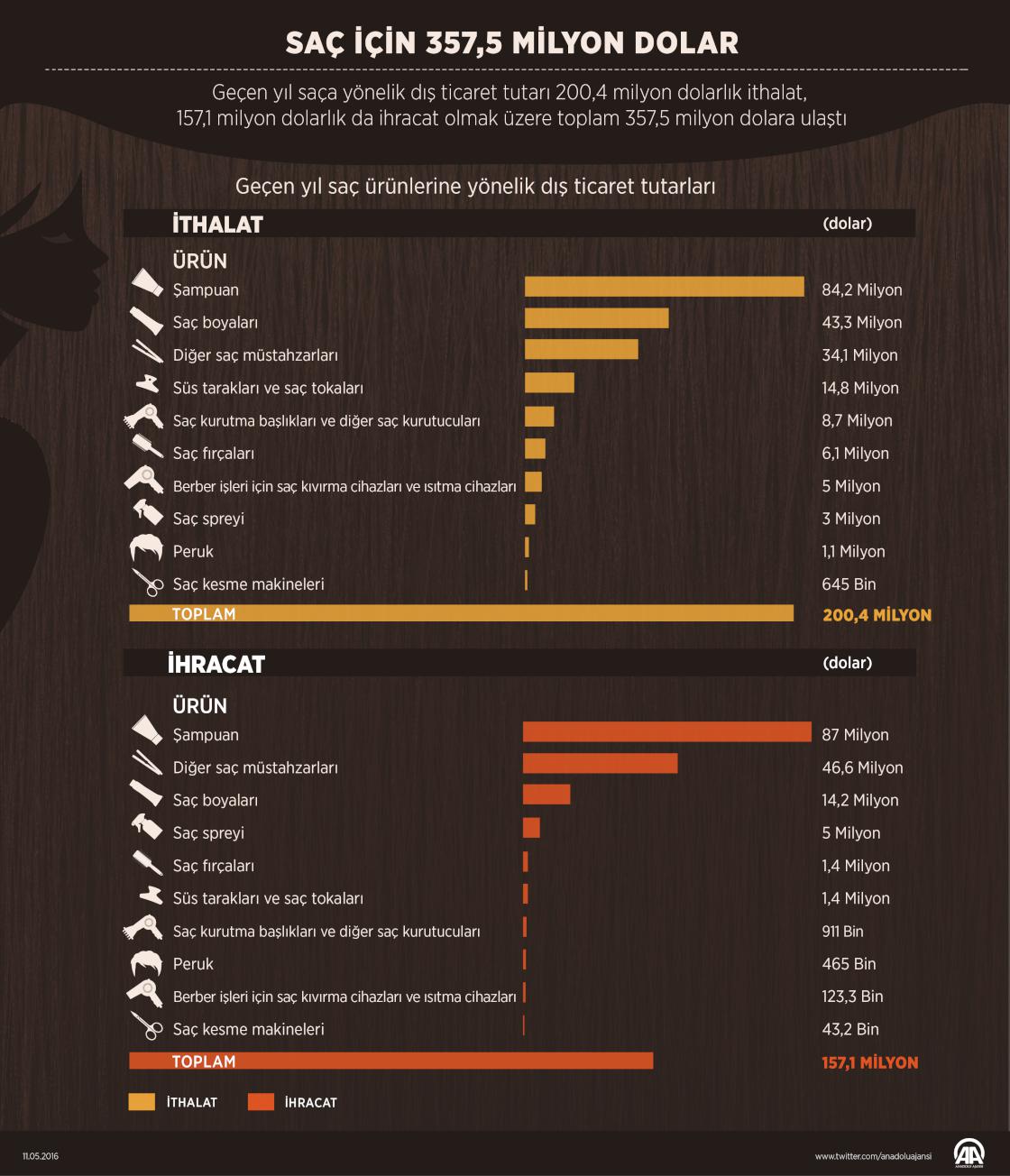 Saç bakımına 357 milyon dolar
