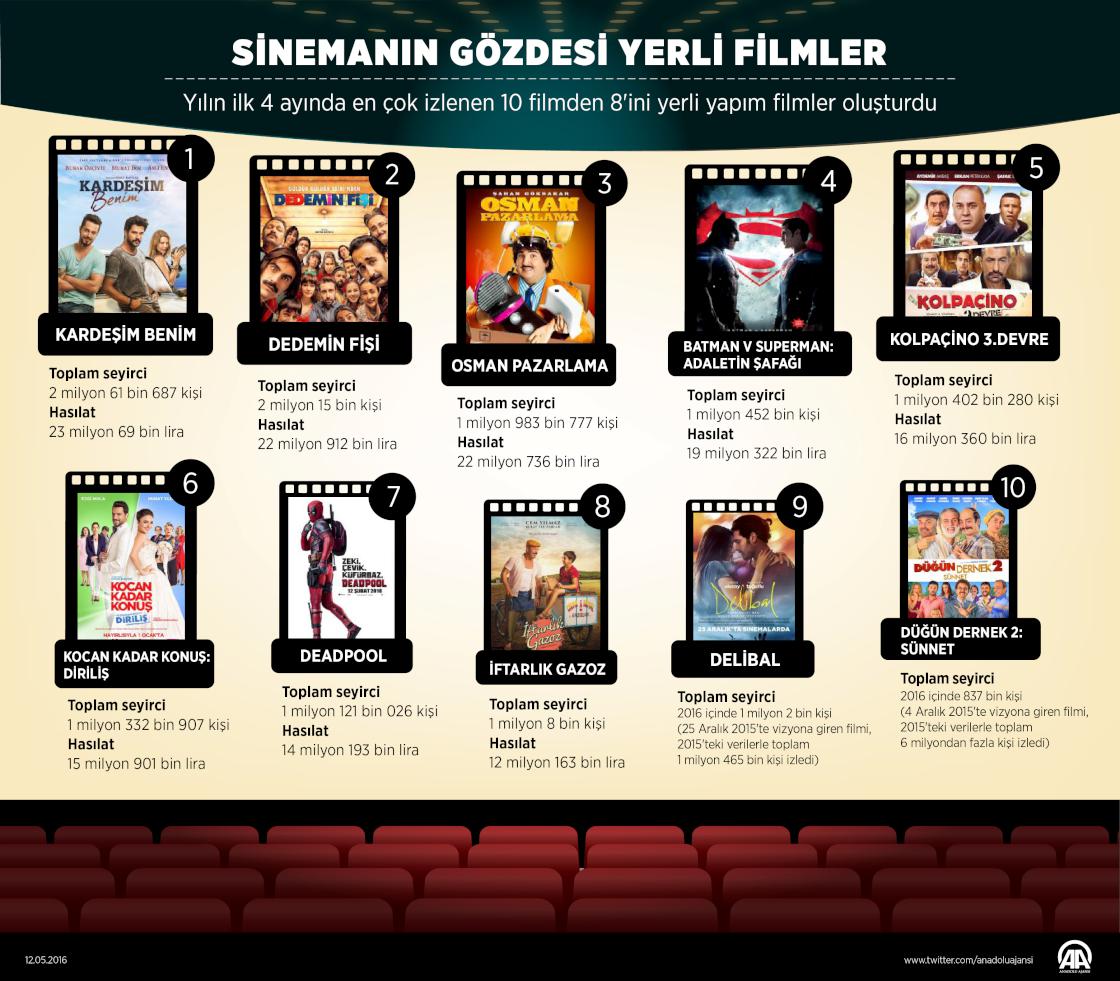 Sinemanın gözdesi yerli filmler