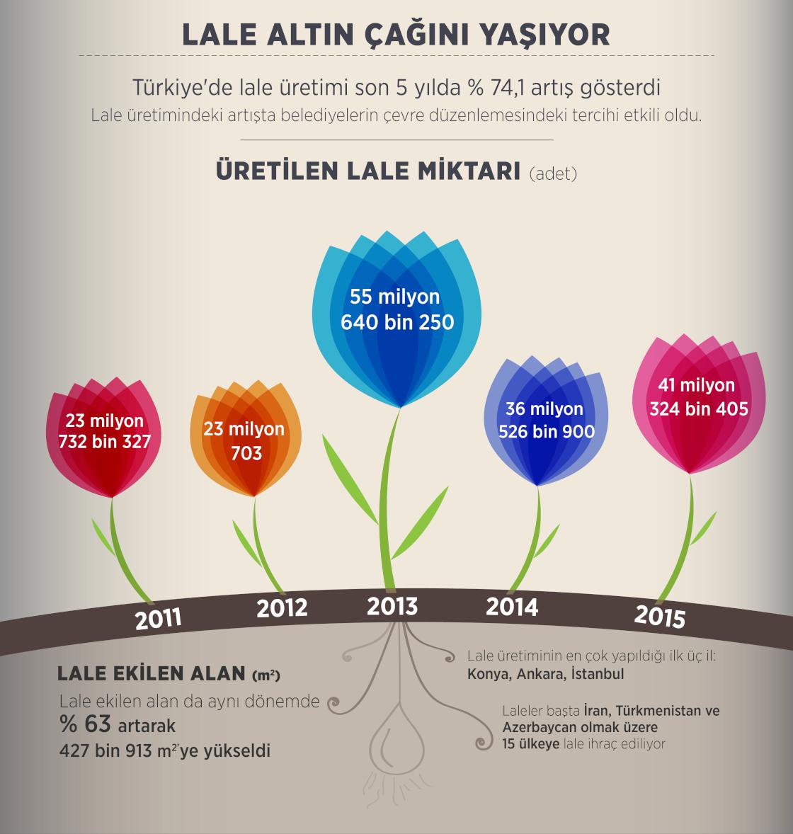 Lale altın çağını yaşıyor