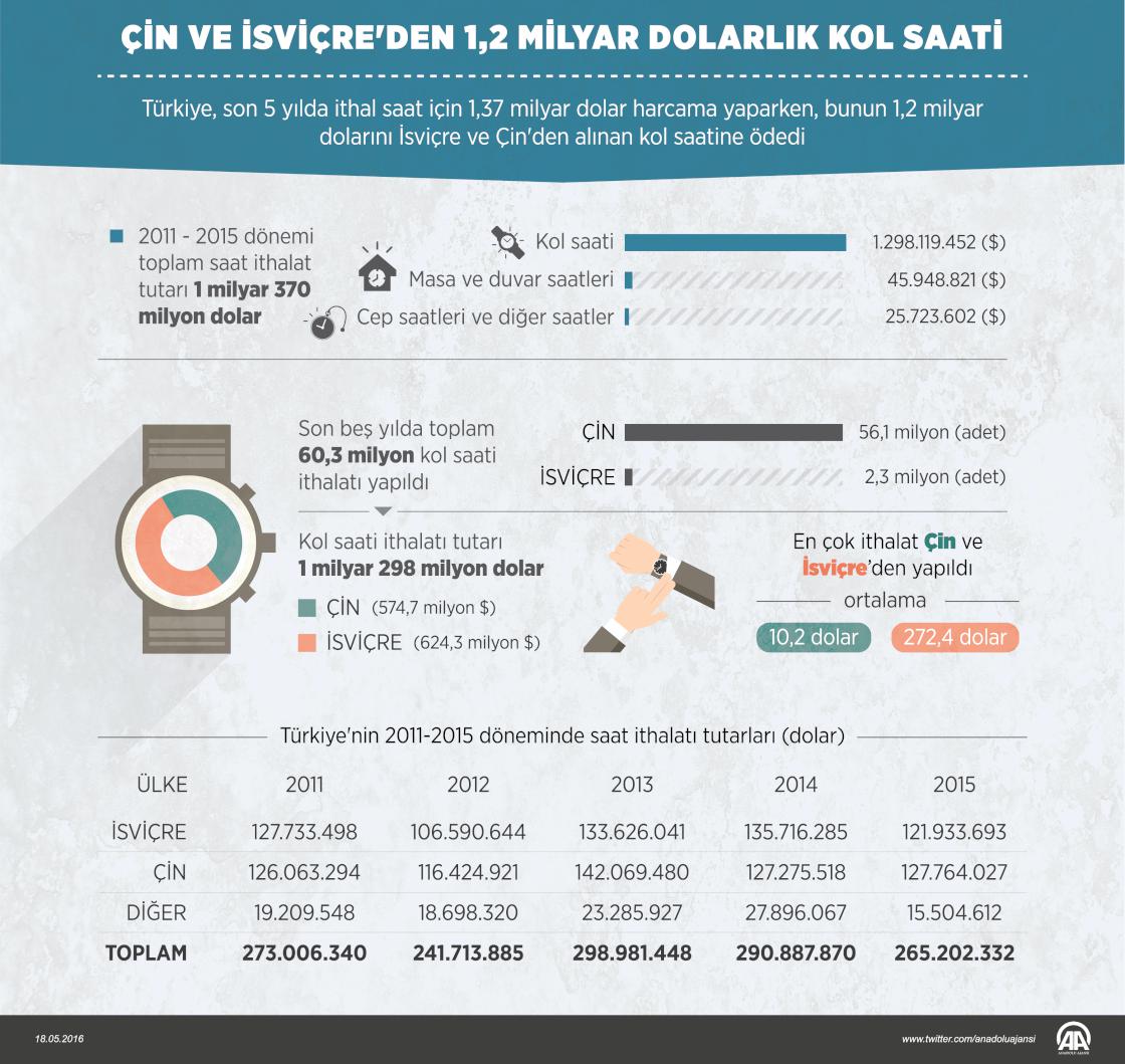 Çin ve İsviçre'den 1,2 milyar dolarlık kol saati