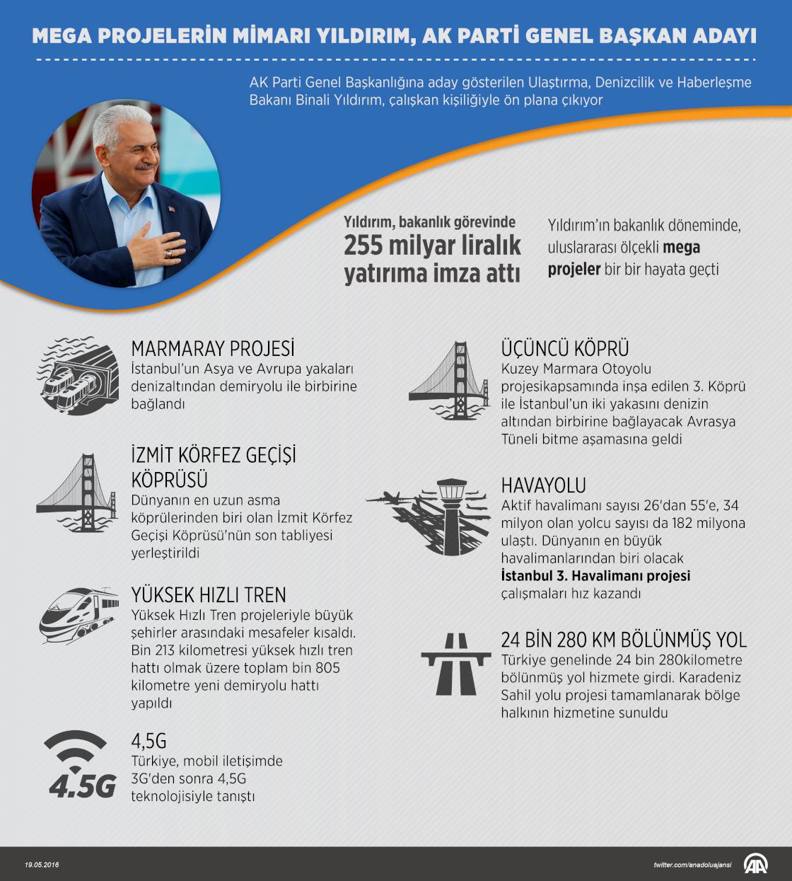 Mega projelerin mimarı Yıldırım, AK Parti Genel Başkan adayı