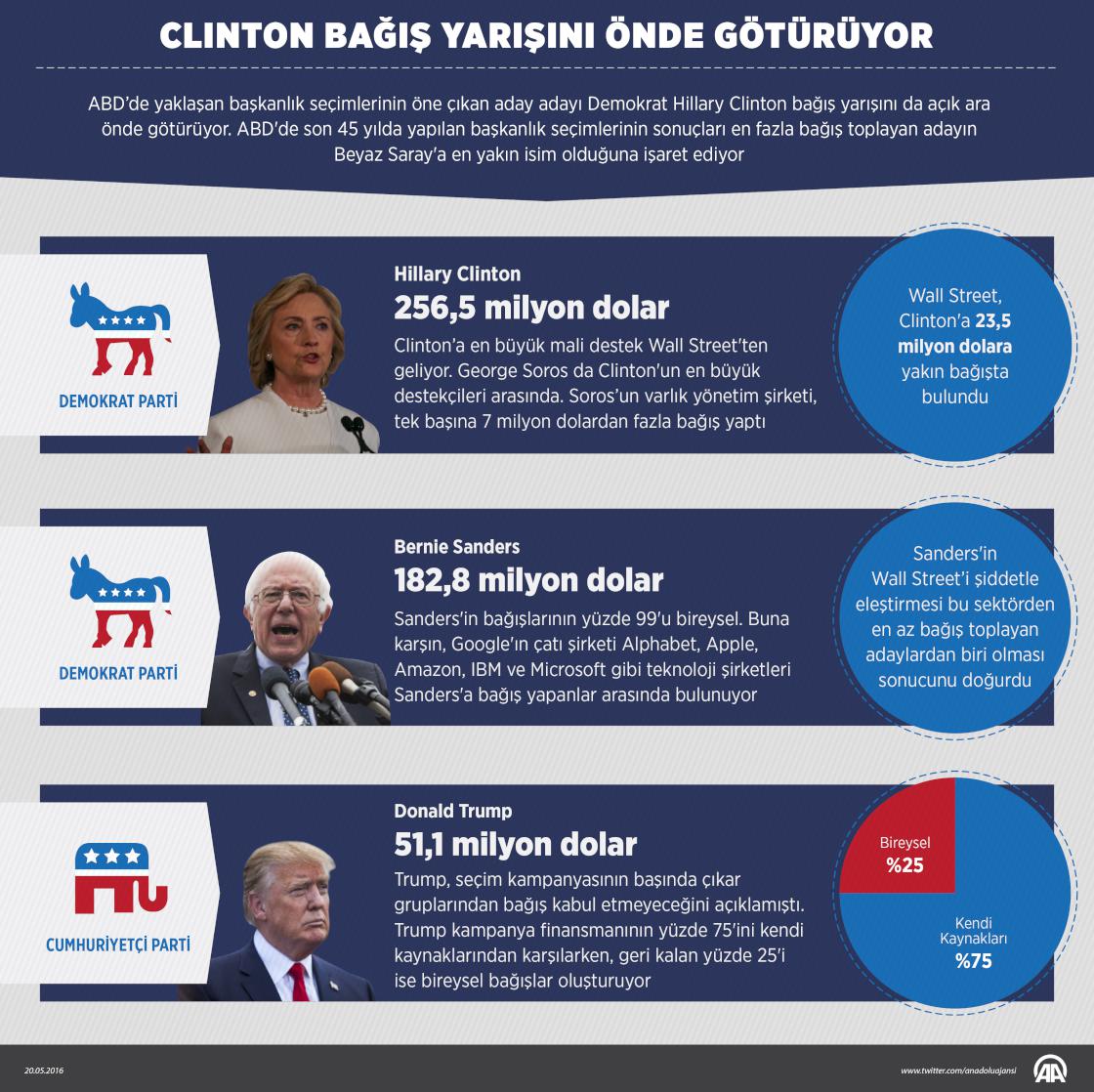 Clinton bağış yarışını önde götürüyor