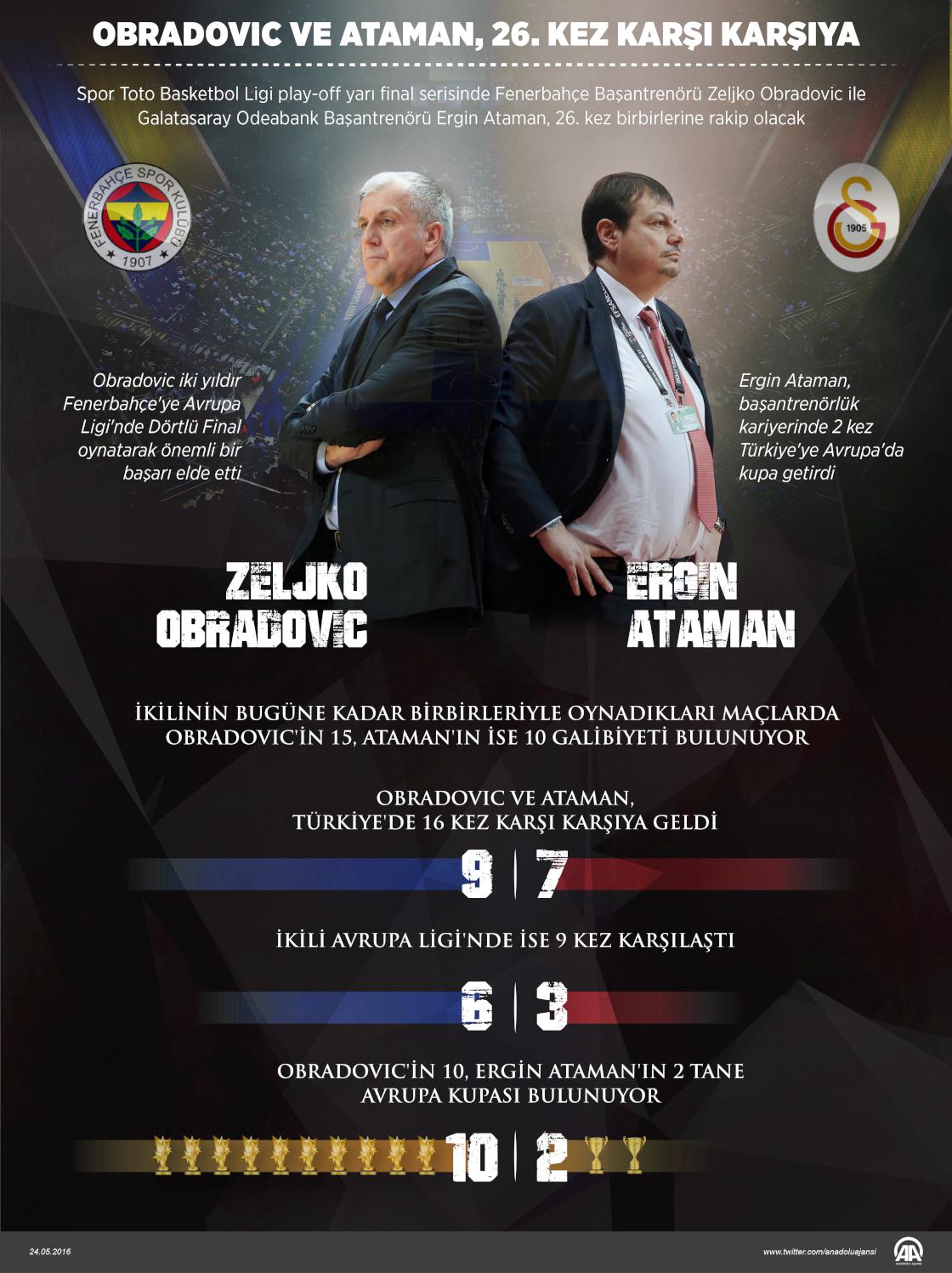 Obradovic ve Ataman, 26. kez karşı karşıya