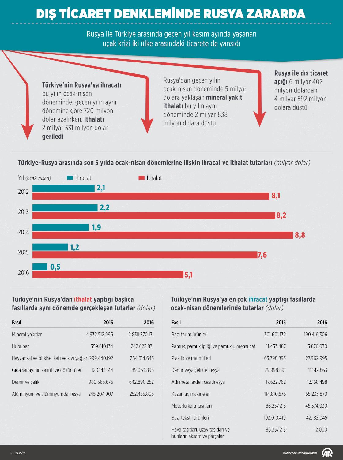 Dış ticaret denkleminde Rusya zararda