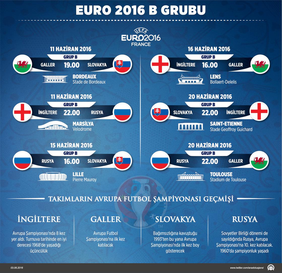 EURO 2016'da B Grubu