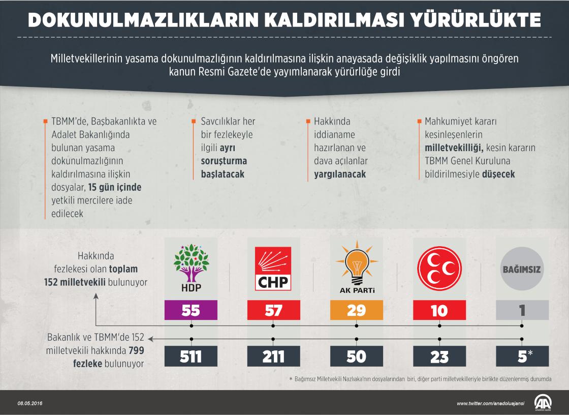 Milletvekillerinin yasama dokunulmazlığının kaldırılması yürürlükte