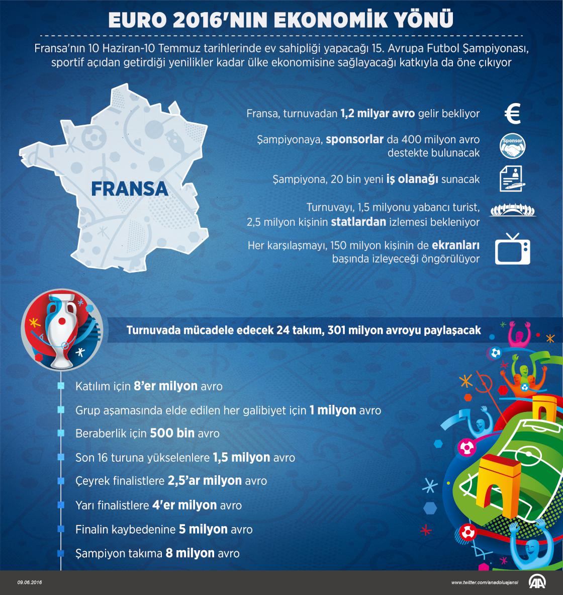 EURO 2016'nın ekonomik yönü