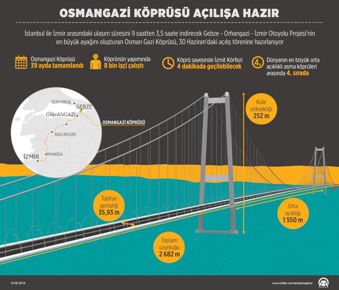 Osmangazi Köprüsü açılışa hazır