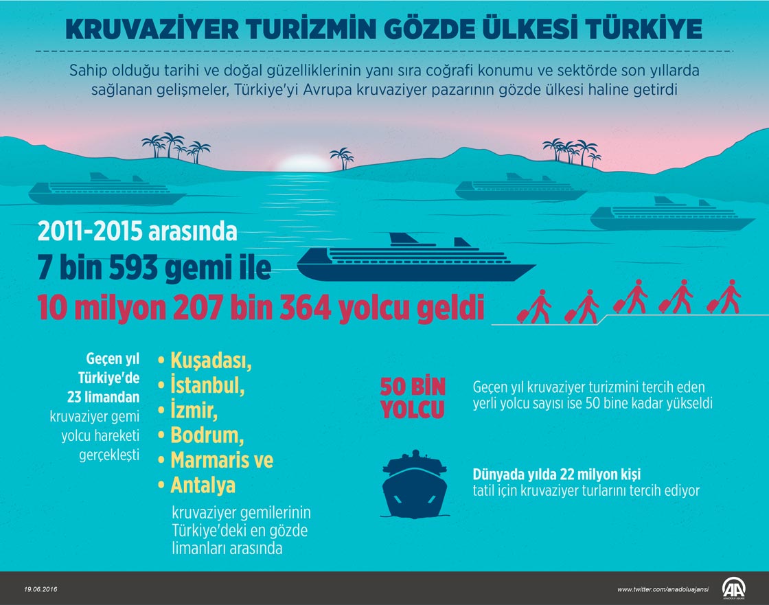 Kruvaziyer turizmin gözdesi Türkiye