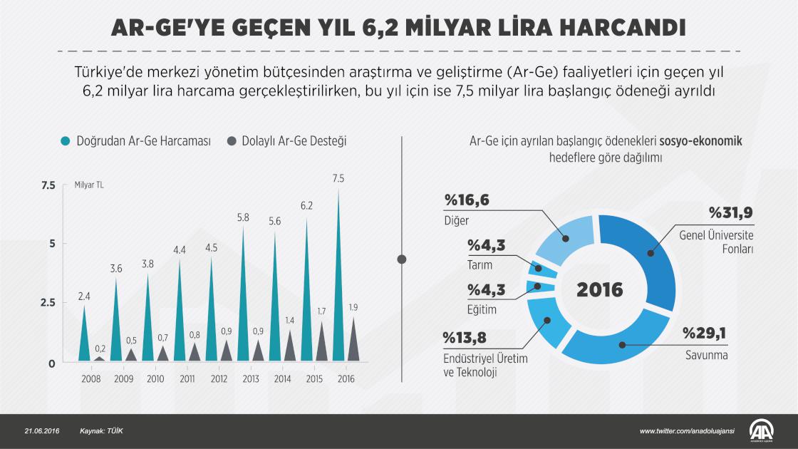 Ar-Ge'ye geçen yıl 6,2 milyar lira harcandı 