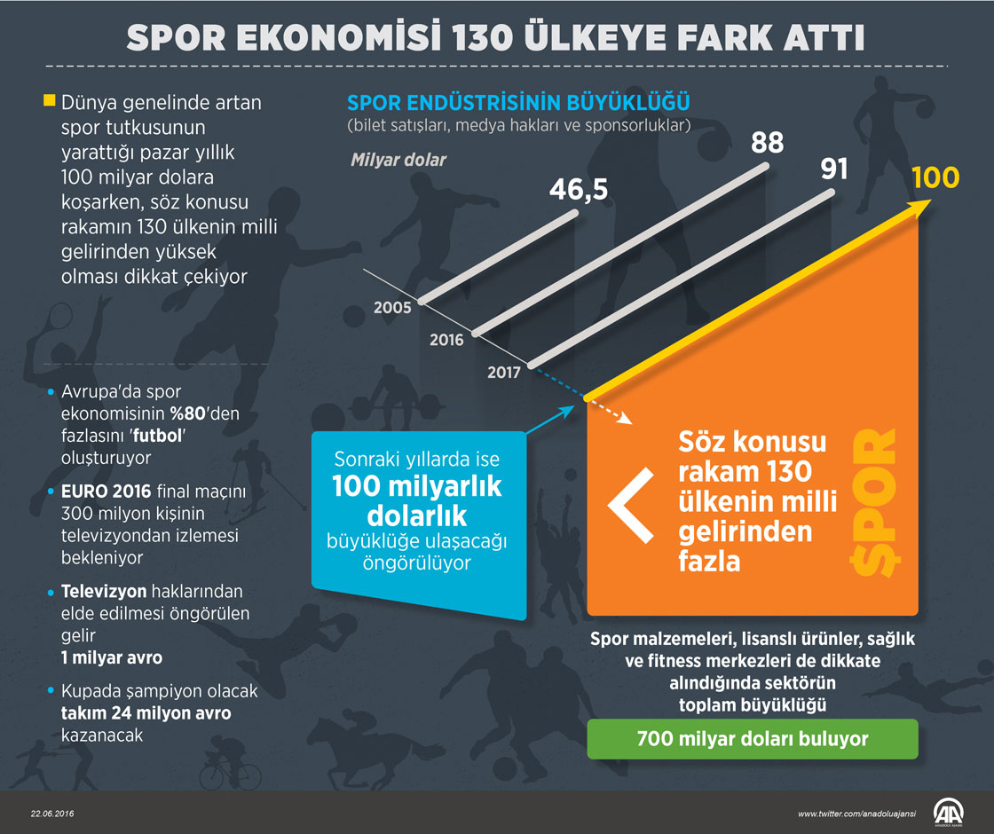 Spor ekonomisi 130 ülkeye fark attı