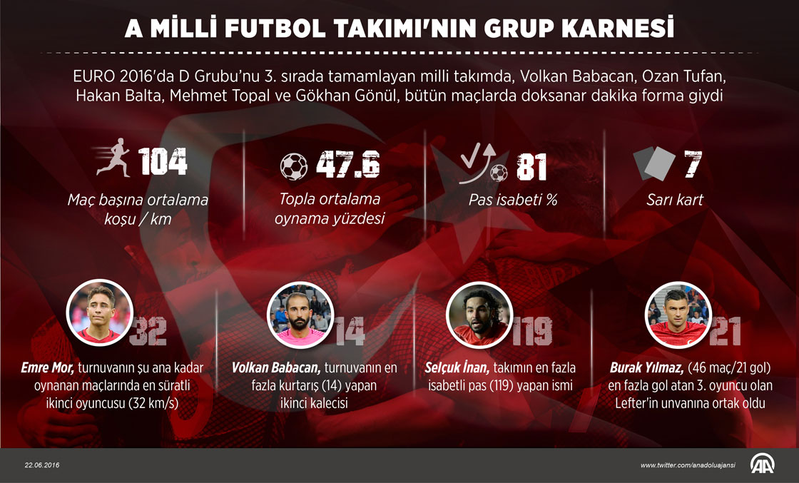 A Milli Futbol Takımı'nın grup karnesi