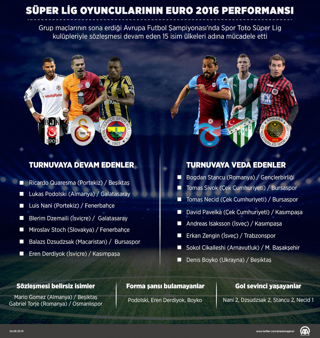 Süper Lig oyuncularının EURO 2016 performansı