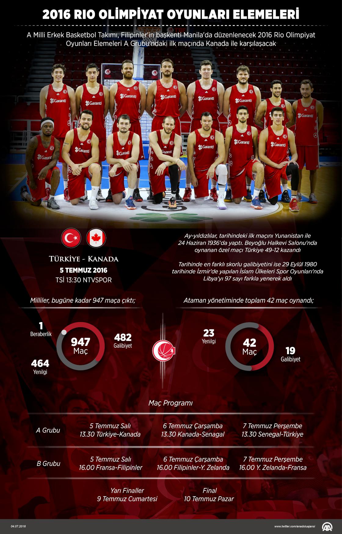 A Milli Erkek Basketbol Takımı'nın 948. randevusu