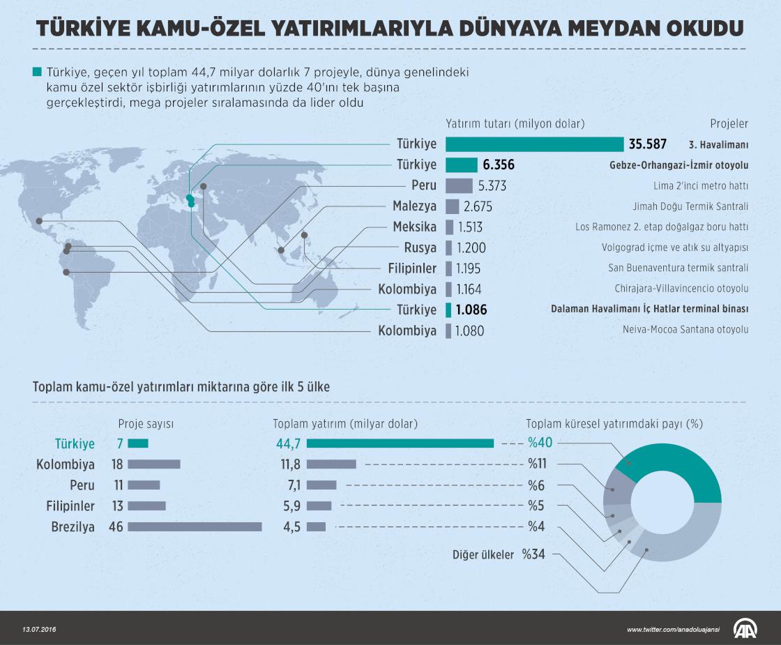 Türkiye kamu-özel yatırımlarıyla dünyaya meydan okudu