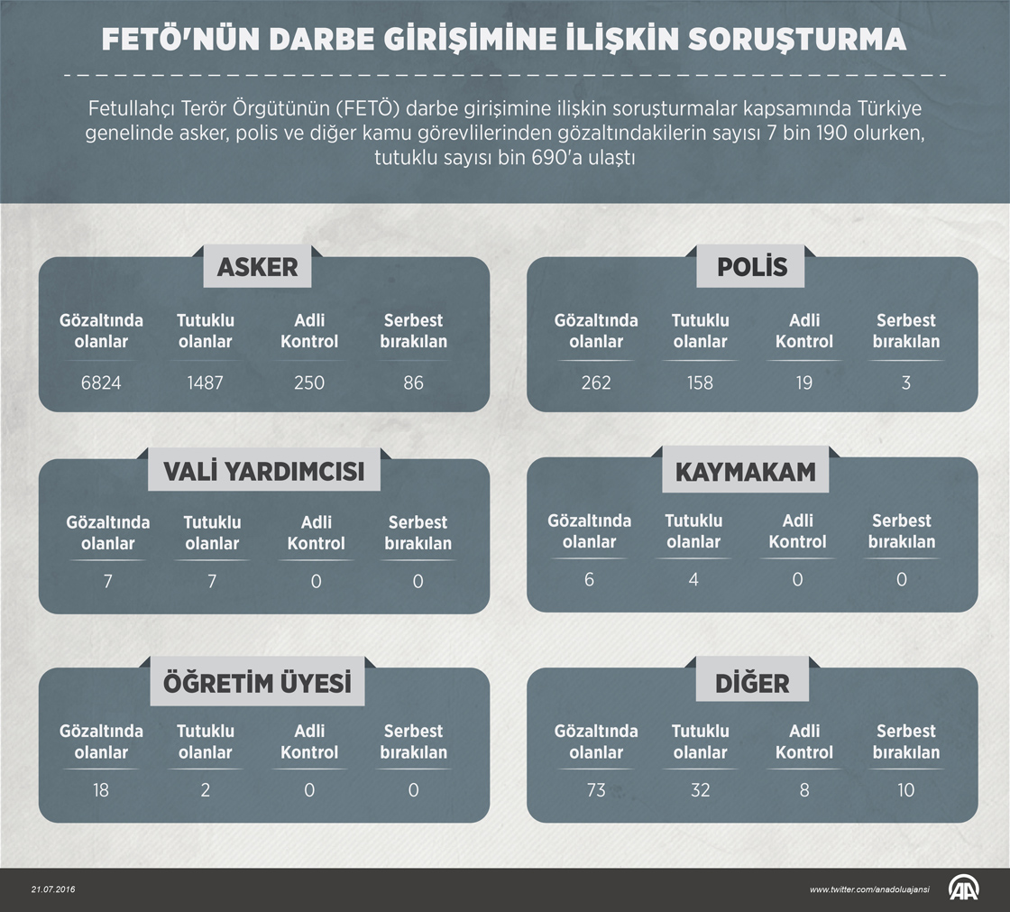 FETÖ'nün darbe girişimi soruşturmalarında tutuklu sayısı bin 690'a ulaştı