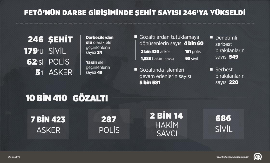 FETÖ’nün darbe girişiminde şehit sayısı 246’ya yükseldi