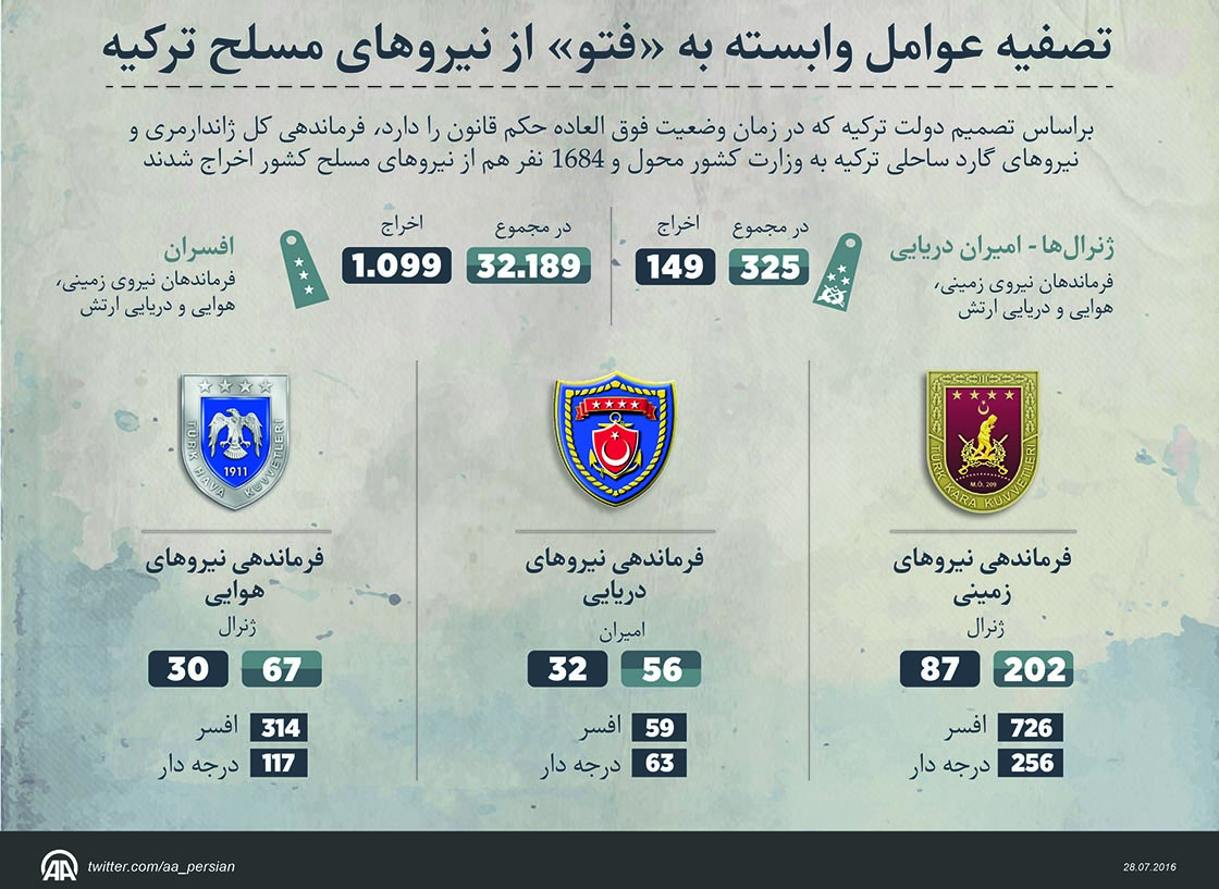 تصفیه عوامل وابسته به «فتو» از نیروهای مسلح ترکیه