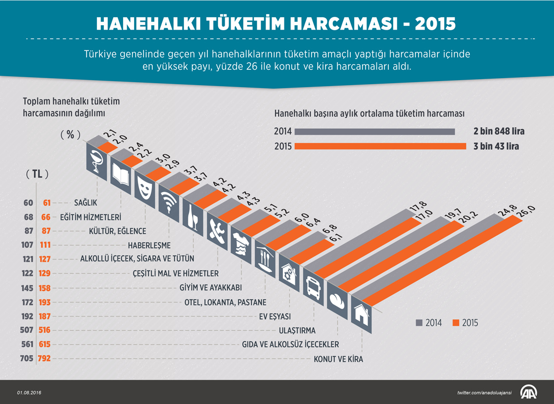 En çok harcama konuta ve kiraya