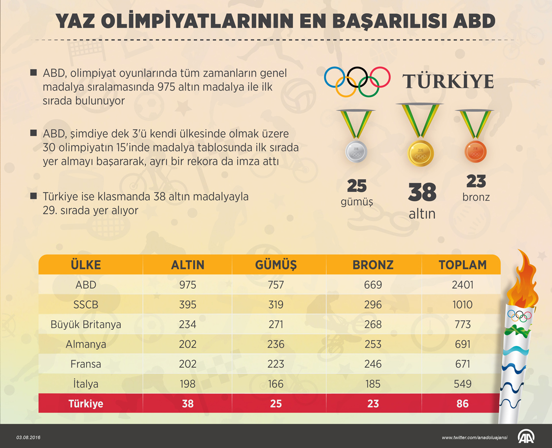Yaz olimpiyatlarının en başarılısı ABD