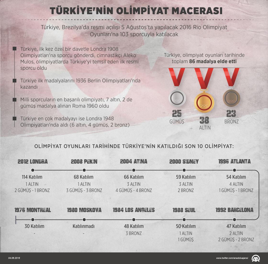 Türkiye'nin olimpiyat macerası