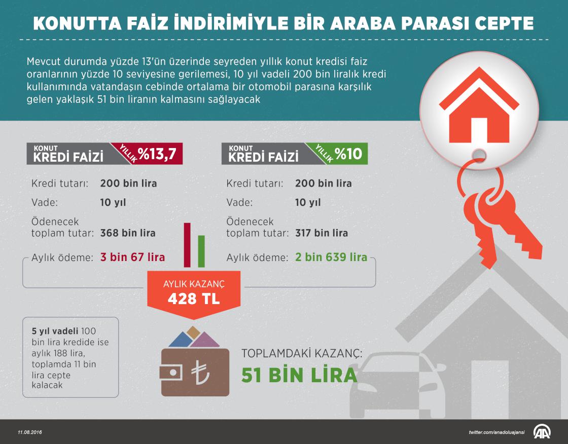 Konutta faiz indirimiyle bir araba parası cepte