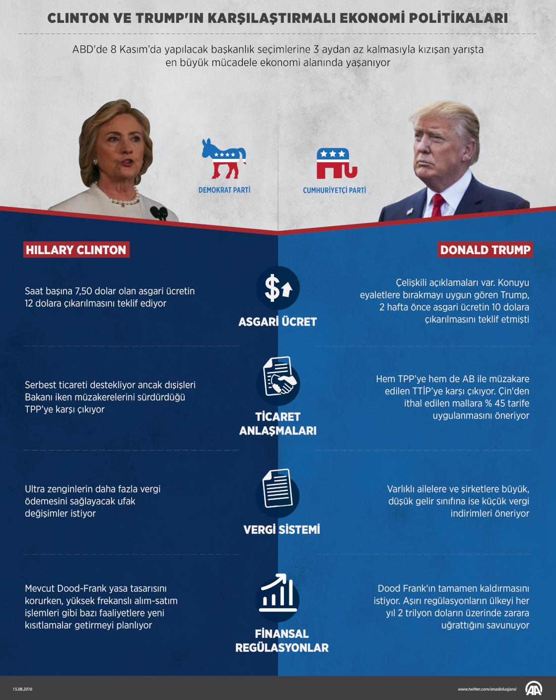Clinton ve Trump'ın karşılaştırmalı ekonomi politikaları