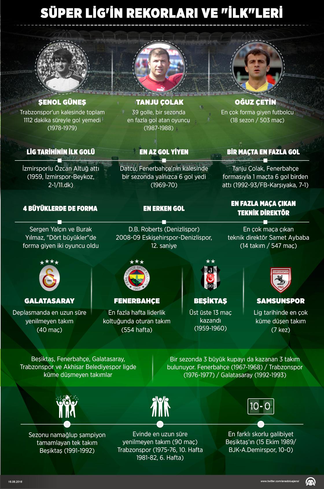 Süper Lig'in rekorları ve "ilk"leri