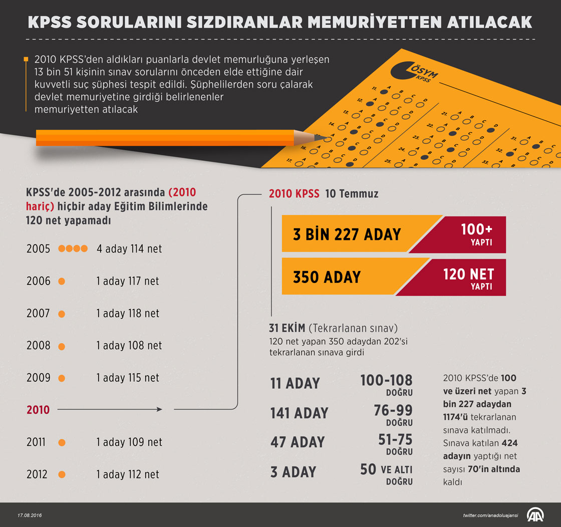 KPSS sorularını sızdıranlar memuriyetten atılacak
