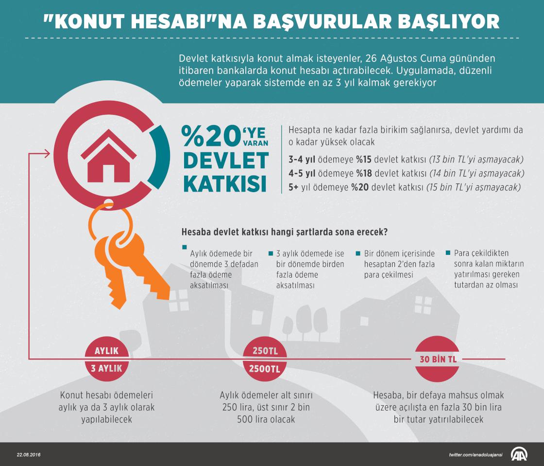 "Konut hesabı"na başvurular başlıyor