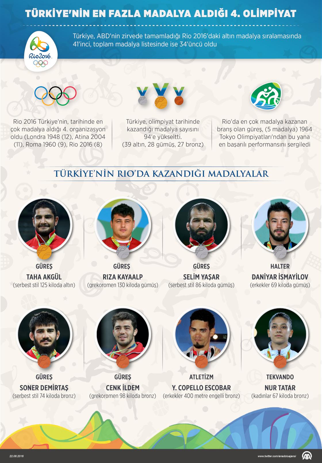 Türkiye'nin en fazla madalya aldığı 4. olimpiyat