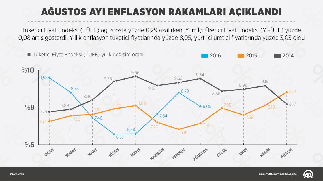 Ağustos ayı enflasyon rakamları açıklandı